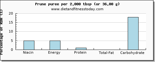 niacin and nutritional content in prune juice